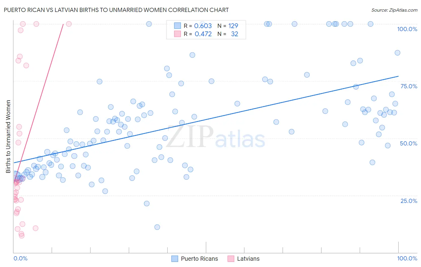 Puerto Rican vs Latvian Births to Unmarried Women