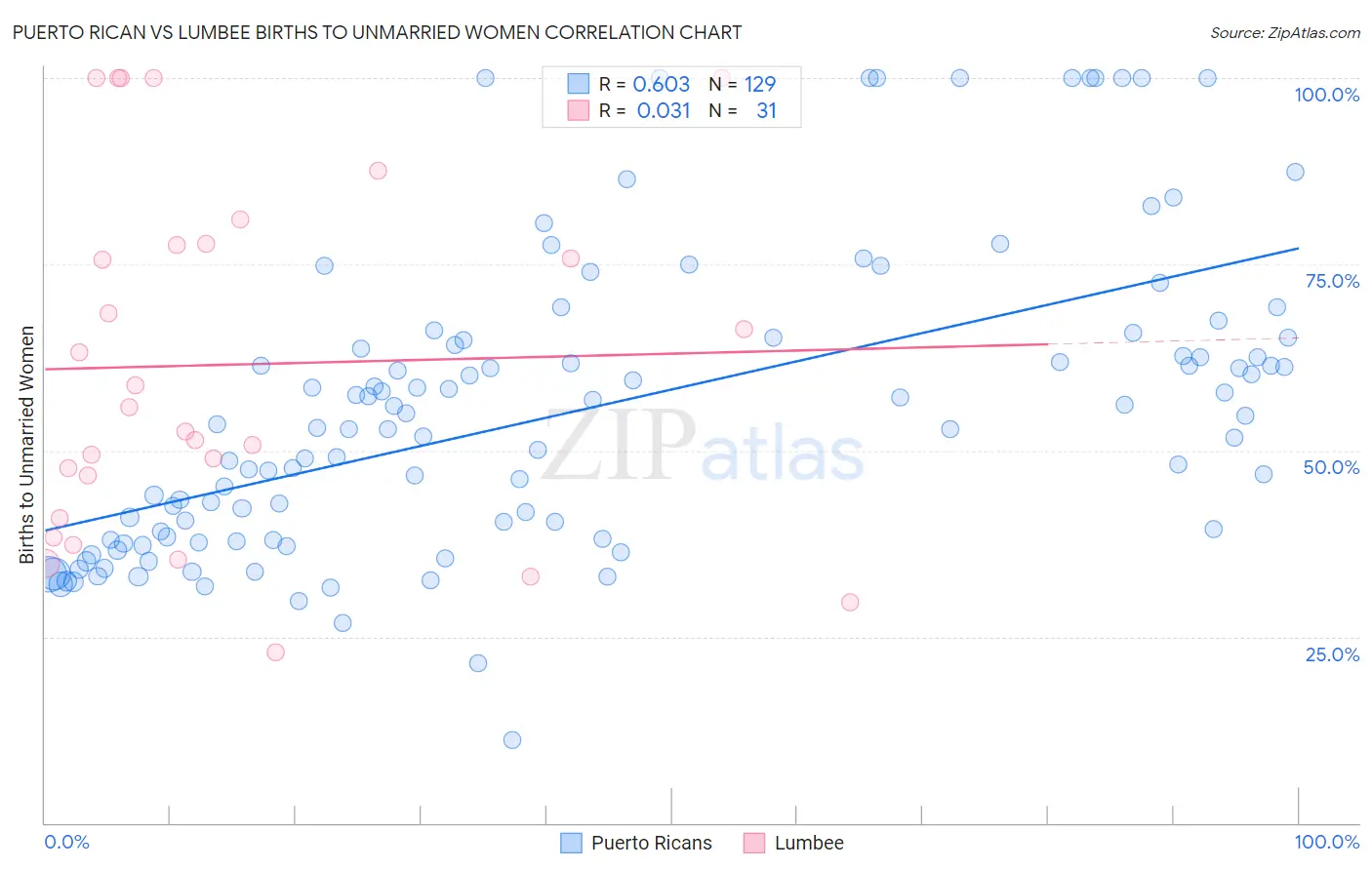 Puerto Rican vs Lumbee Births to Unmarried Women