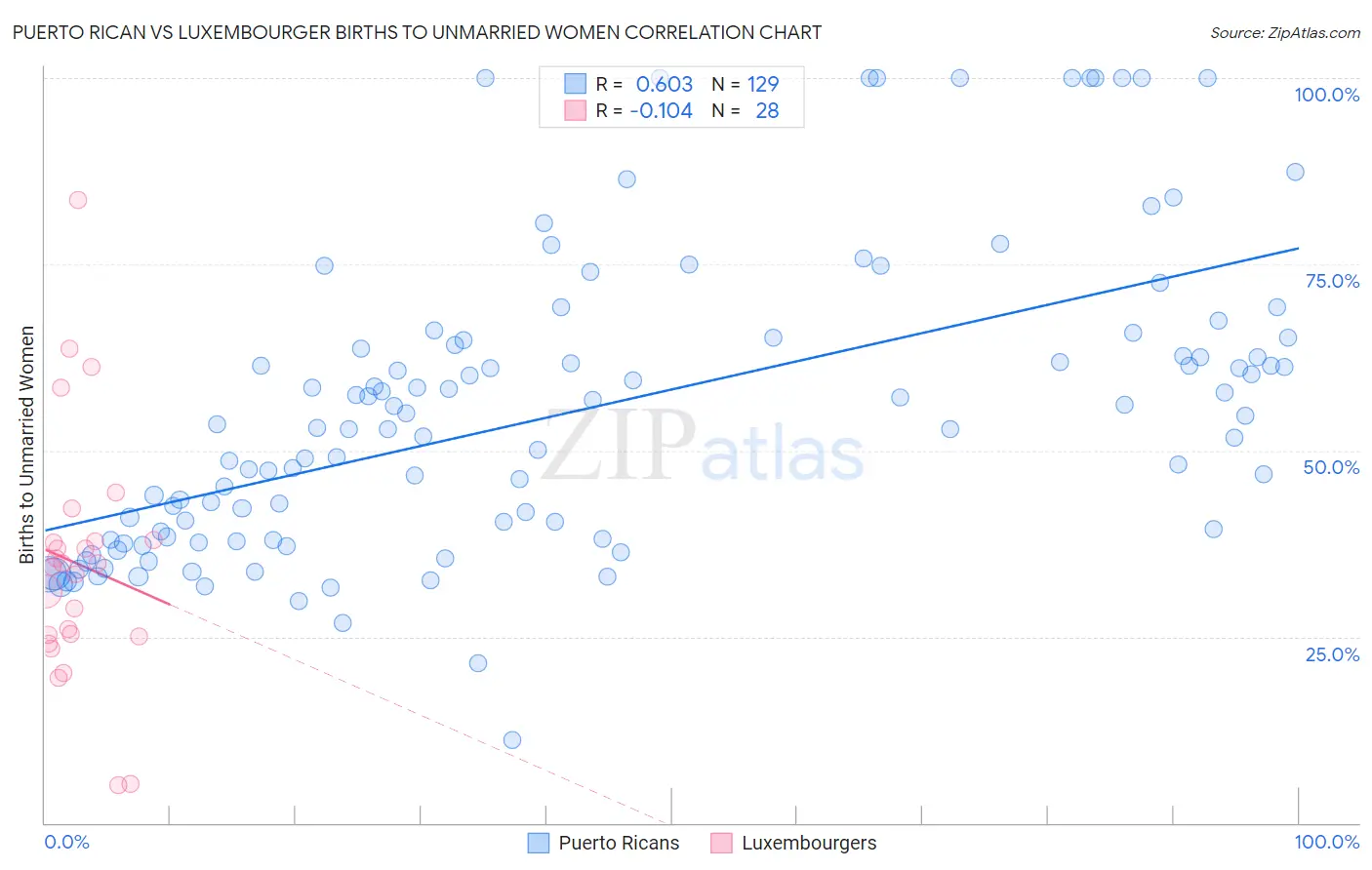 Puerto Rican vs Luxembourger Births to Unmarried Women