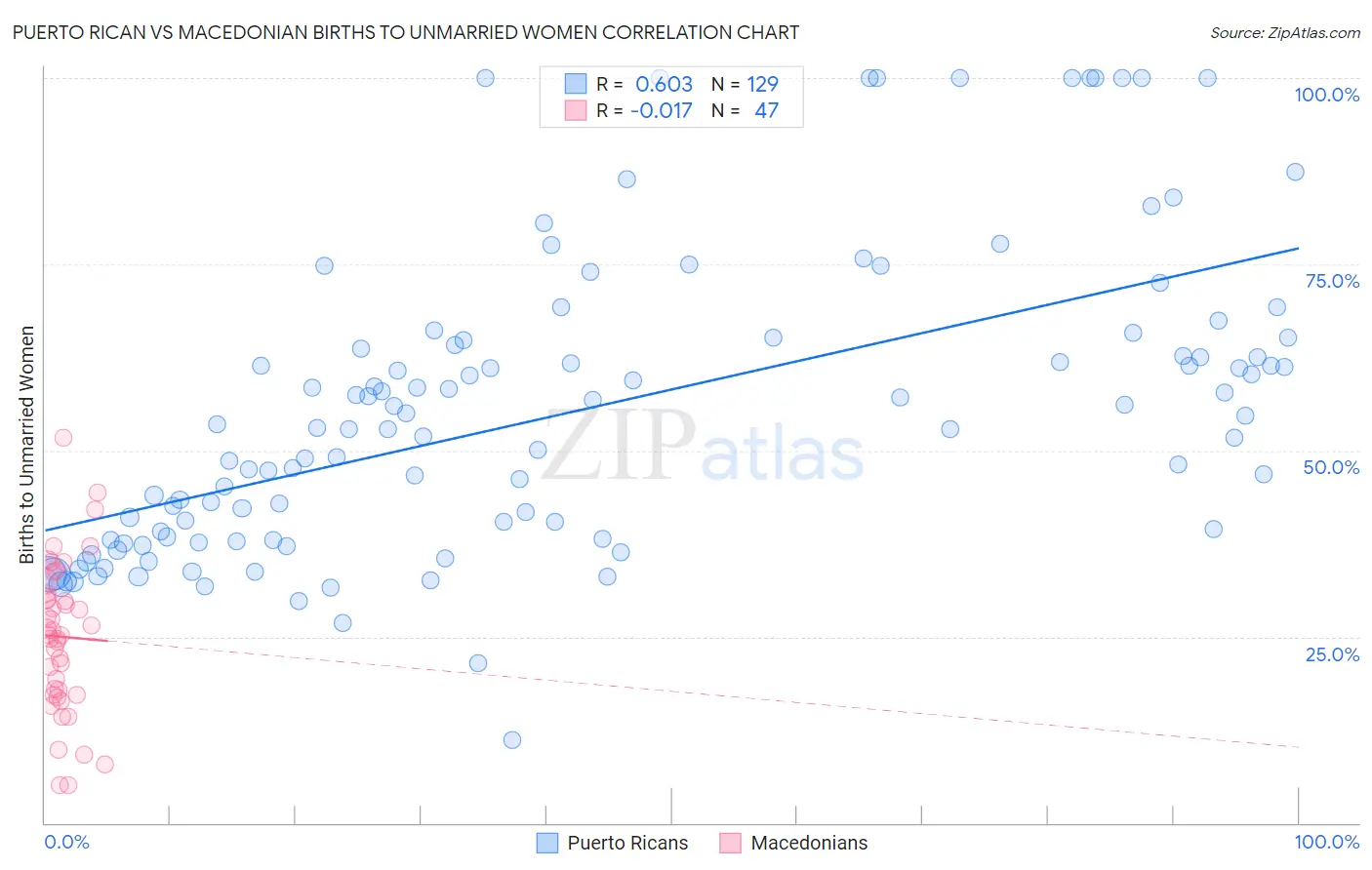 Puerto Rican vs Macedonian Births to Unmarried Women