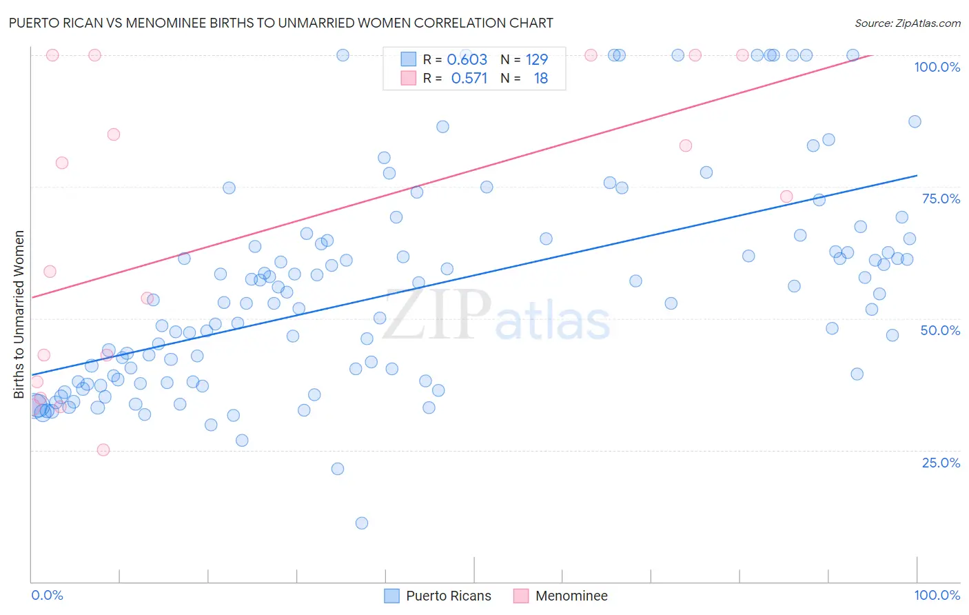 Puerto Rican vs Menominee Births to Unmarried Women