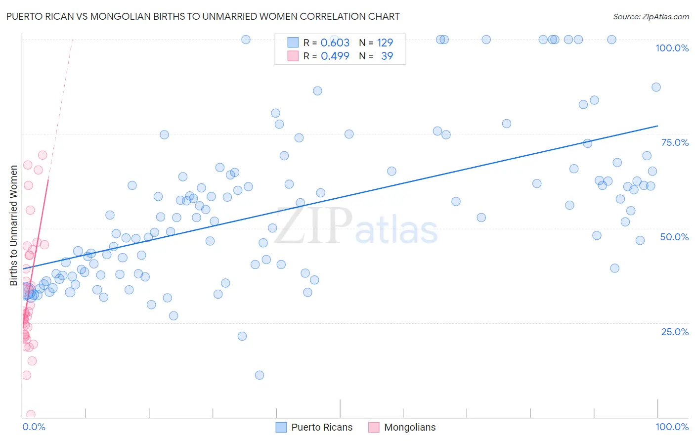 Puerto Rican vs Mongolian Births to Unmarried Women