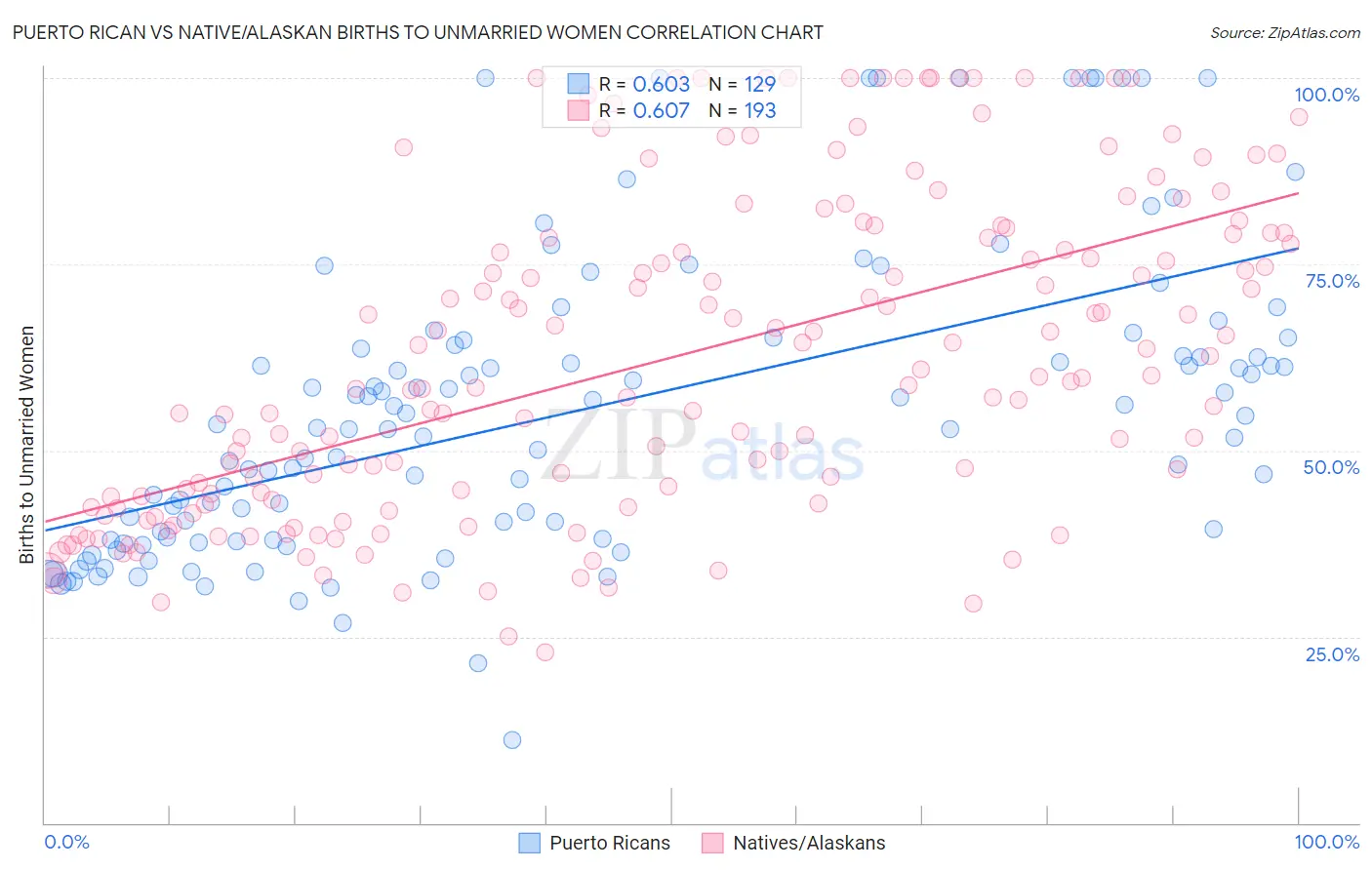 Puerto Rican vs Native/Alaskan Births to Unmarried Women