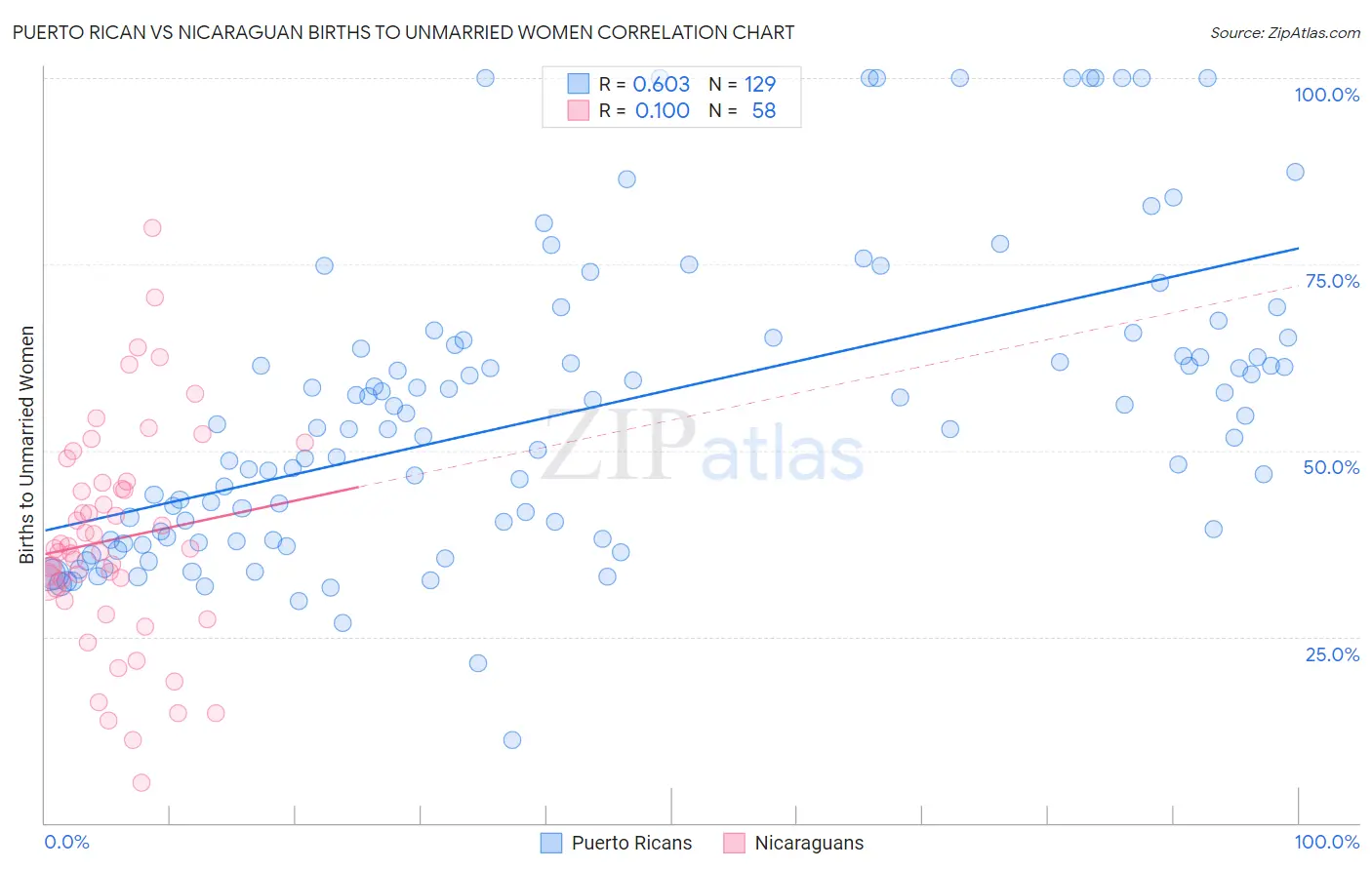 Puerto Rican vs Nicaraguan Births to Unmarried Women