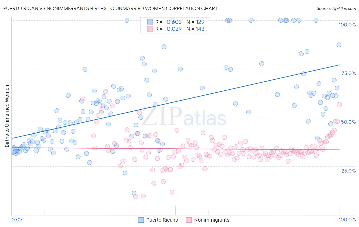 Puerto Rican vs Nonimmigrants Births to Unmarried Women