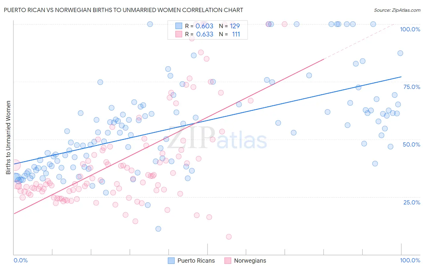Puerto Rican vs Norwegian Births to Unmarried Women