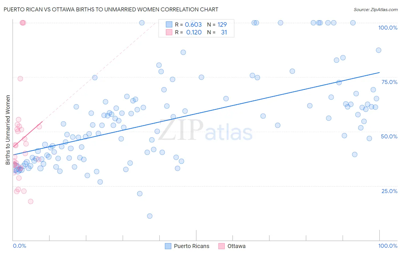 Puerto Rican vs Ottawa Births to Unmarried Women