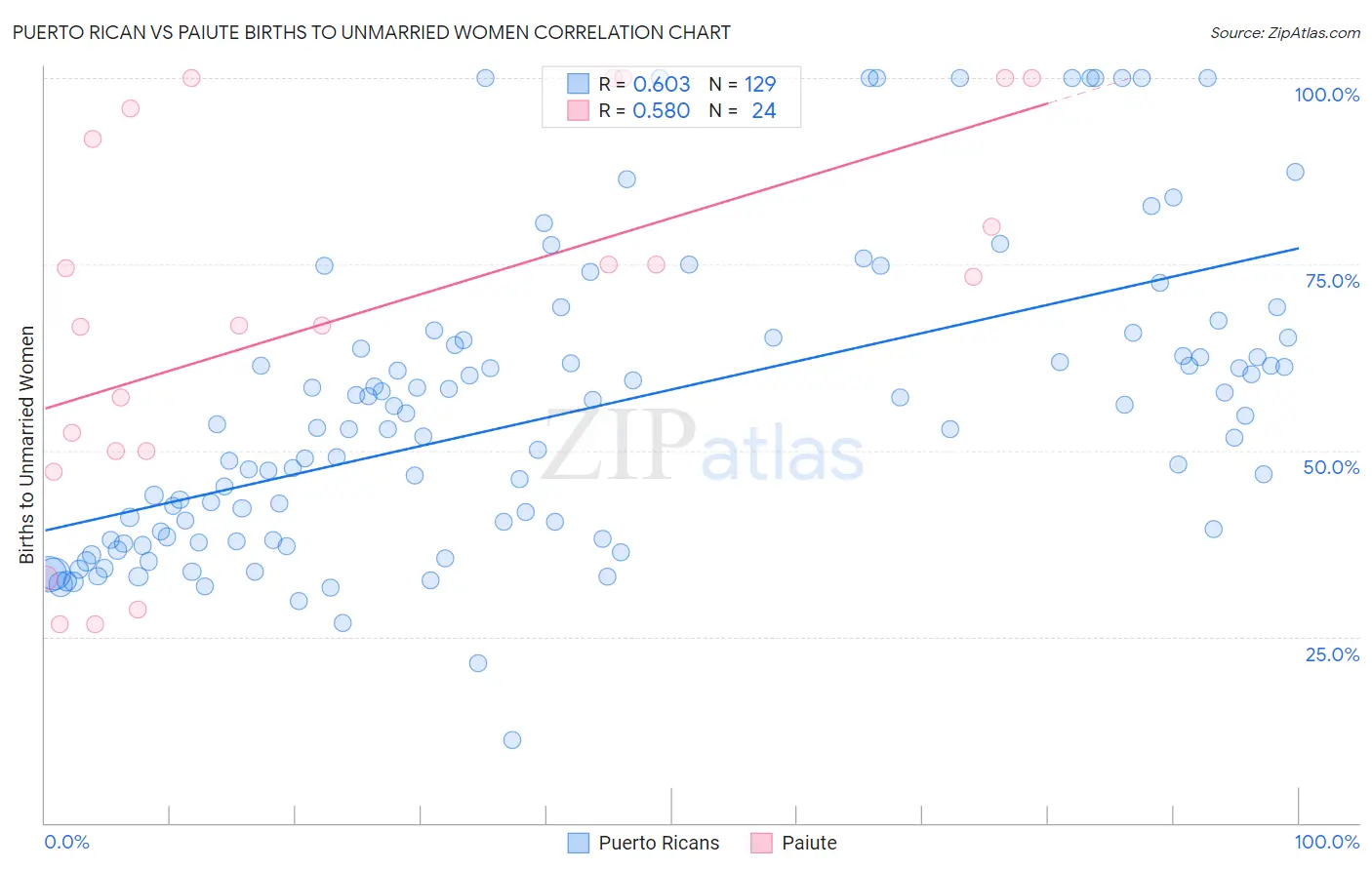 Puerto Rican vs Paiute Births to Unmarried Women