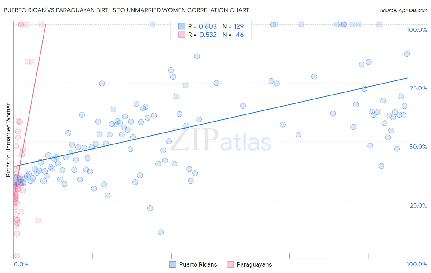 Puerto Rican vs Paraguayan Births to Unmarried Women