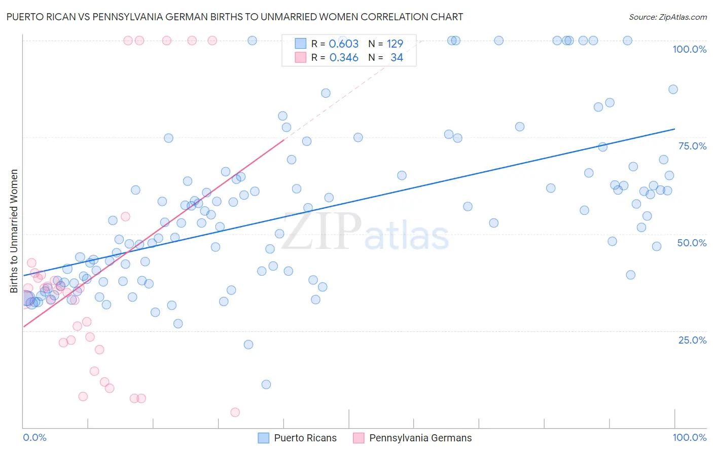 Puerto Rican vs Pennsylvania German Births to Unmarried Women