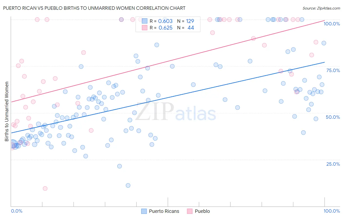 Puerto Rican vs Pueblo Births to Unmarried Women