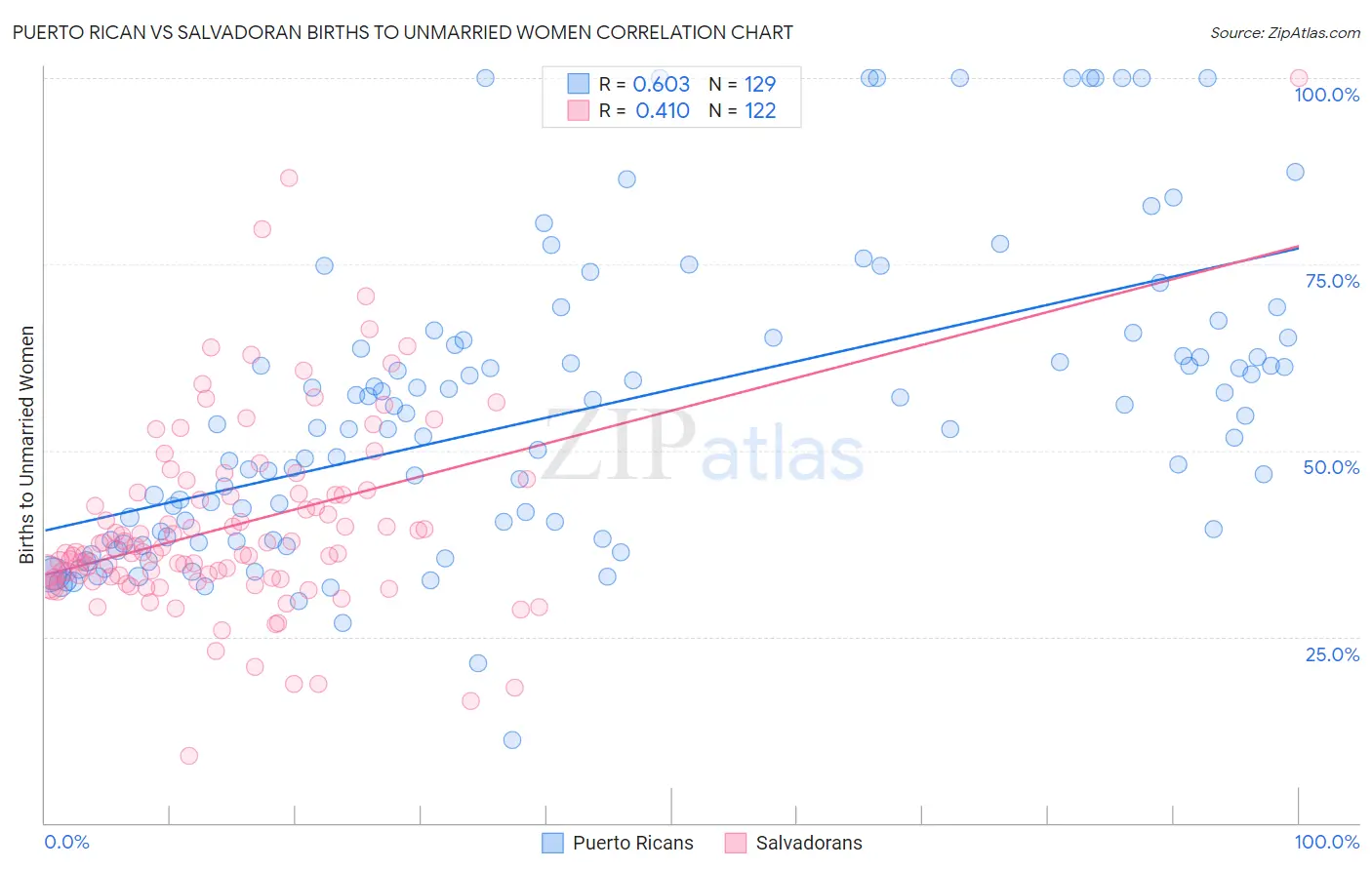 Puerto Rican vs Salvadoran Births to Unmarried Women