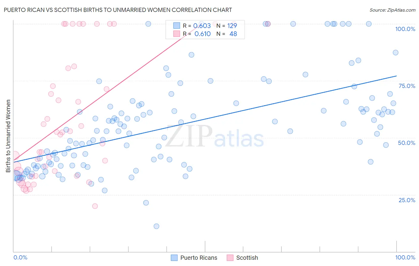 Puerto Rican vs Scottish Births to Unmarried Women