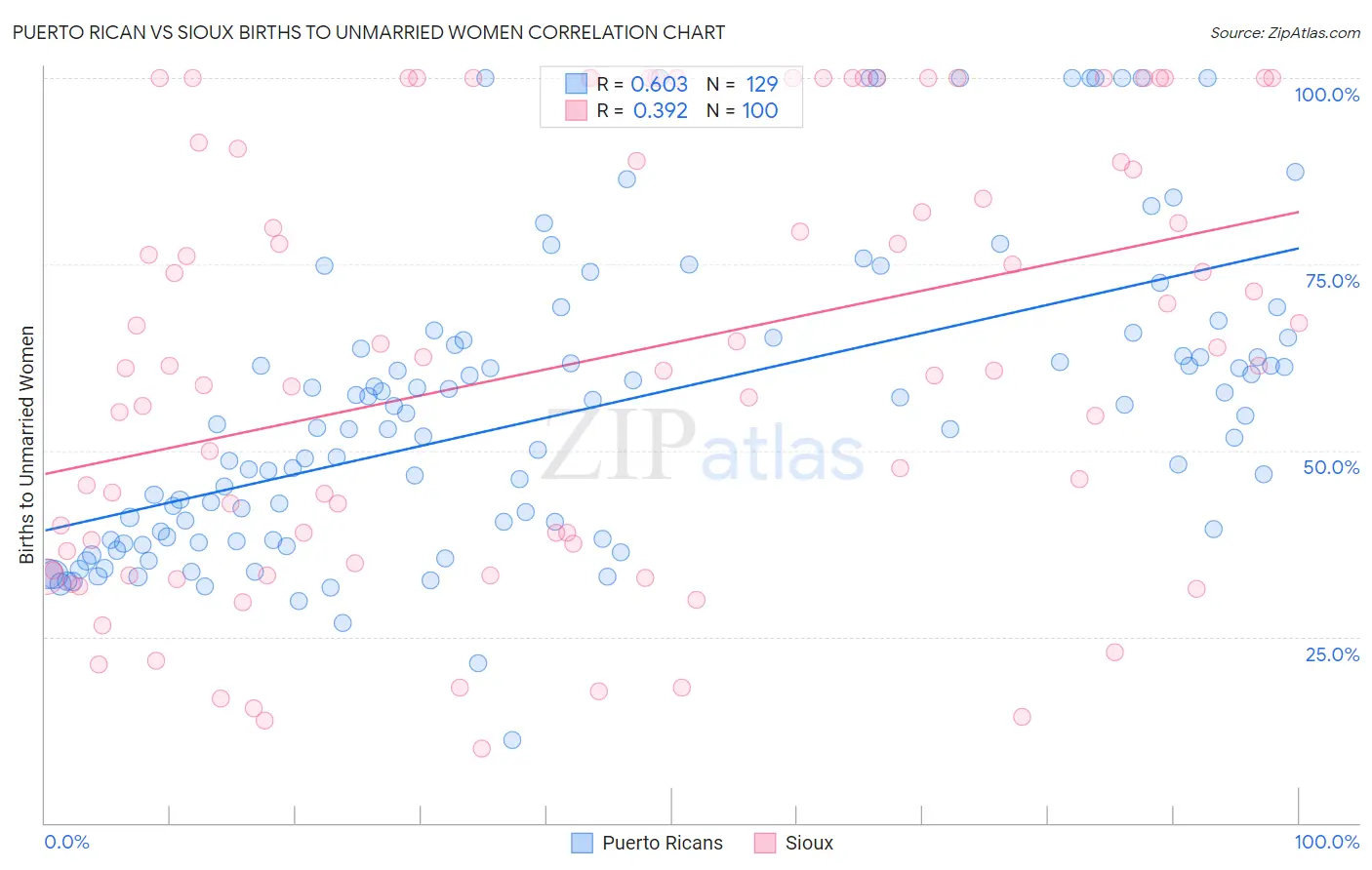 Puerto Rican vs Sioux Births to Unmarried Women