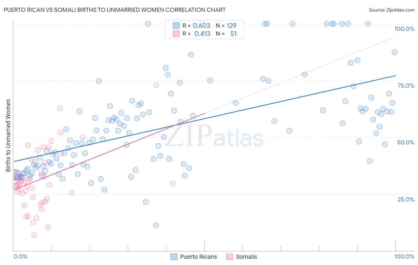 Puerto Rican vs Somali Births to Unmarried Women