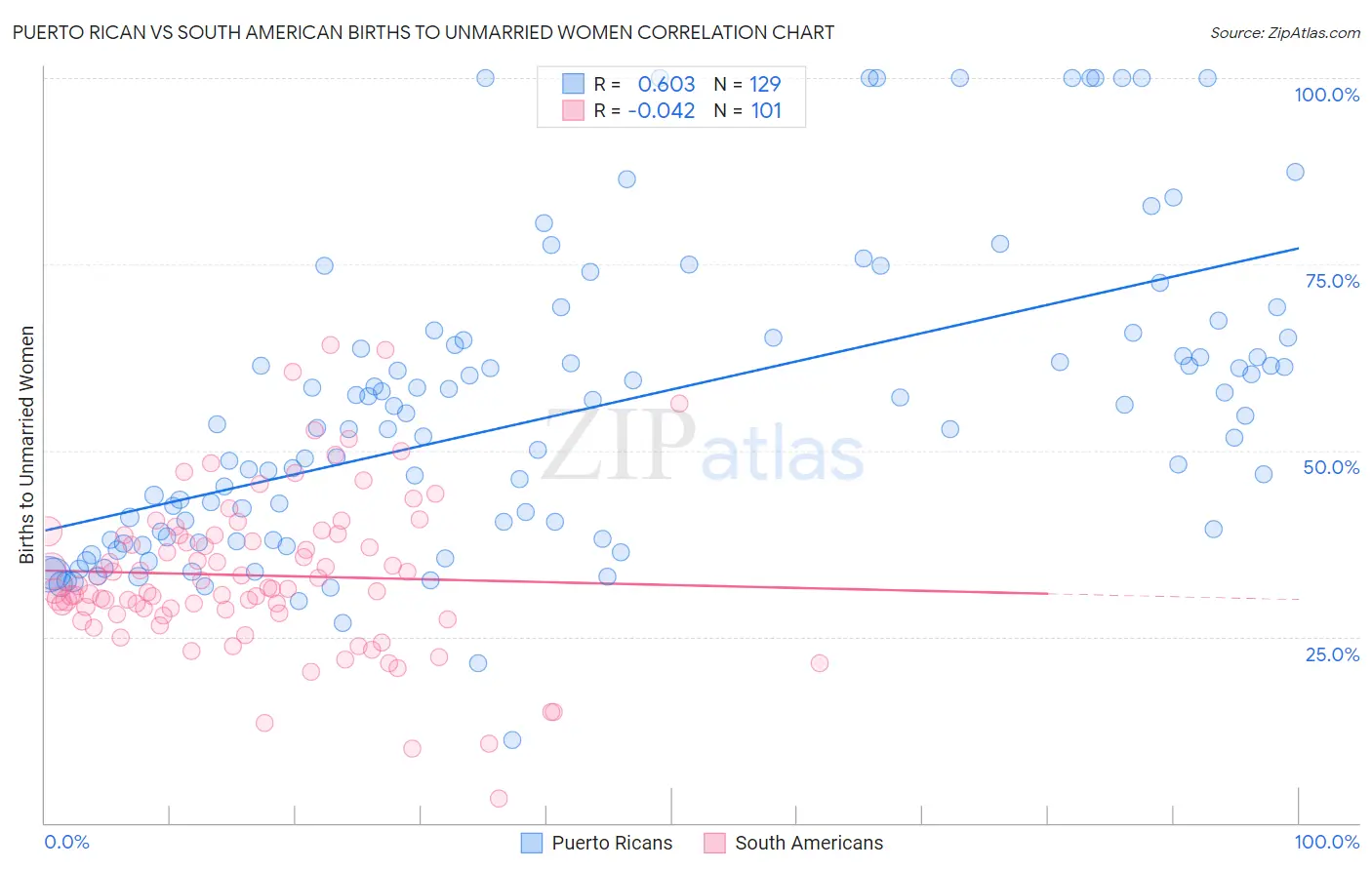 Puerto Rican vs South American Births to Unmarried Women