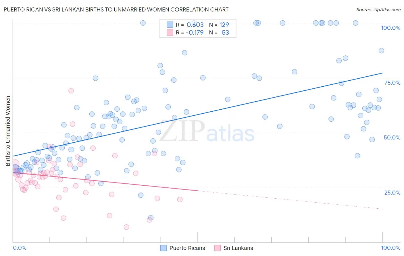 Puerto Rican vs Sri Lankan Births to Unmarried Women