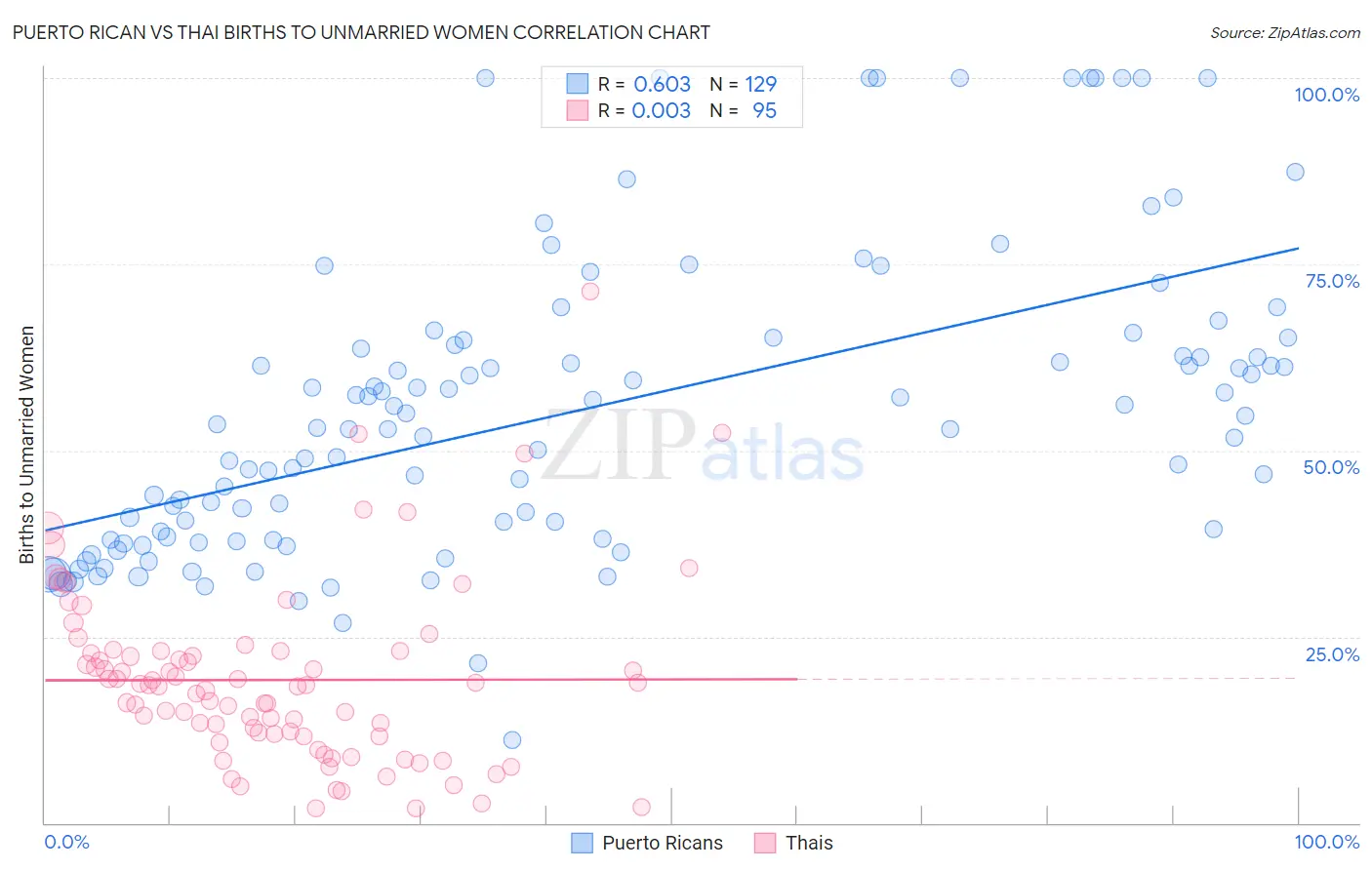 Puerto Rican vs Thai Births to Unmarried Women
