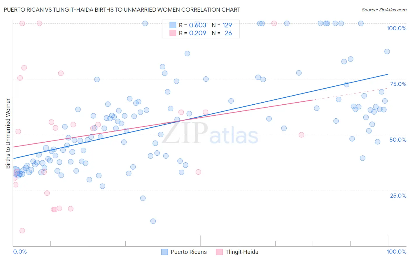 Puerto Rican vs Tlingit-Haida Births to Unmarried Women