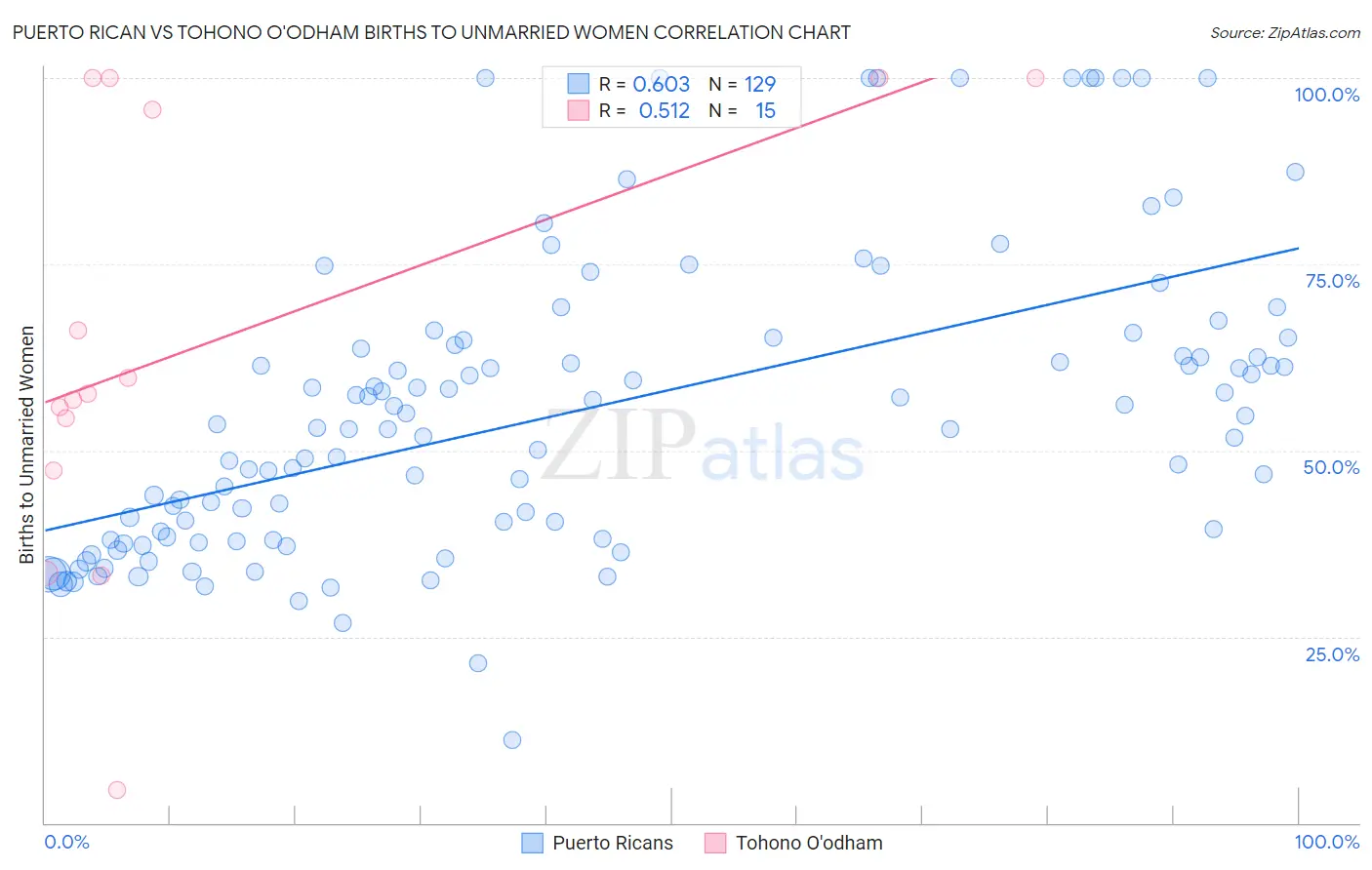 Puerto Rican vs Tohono O'odham Births to Unmarried Women