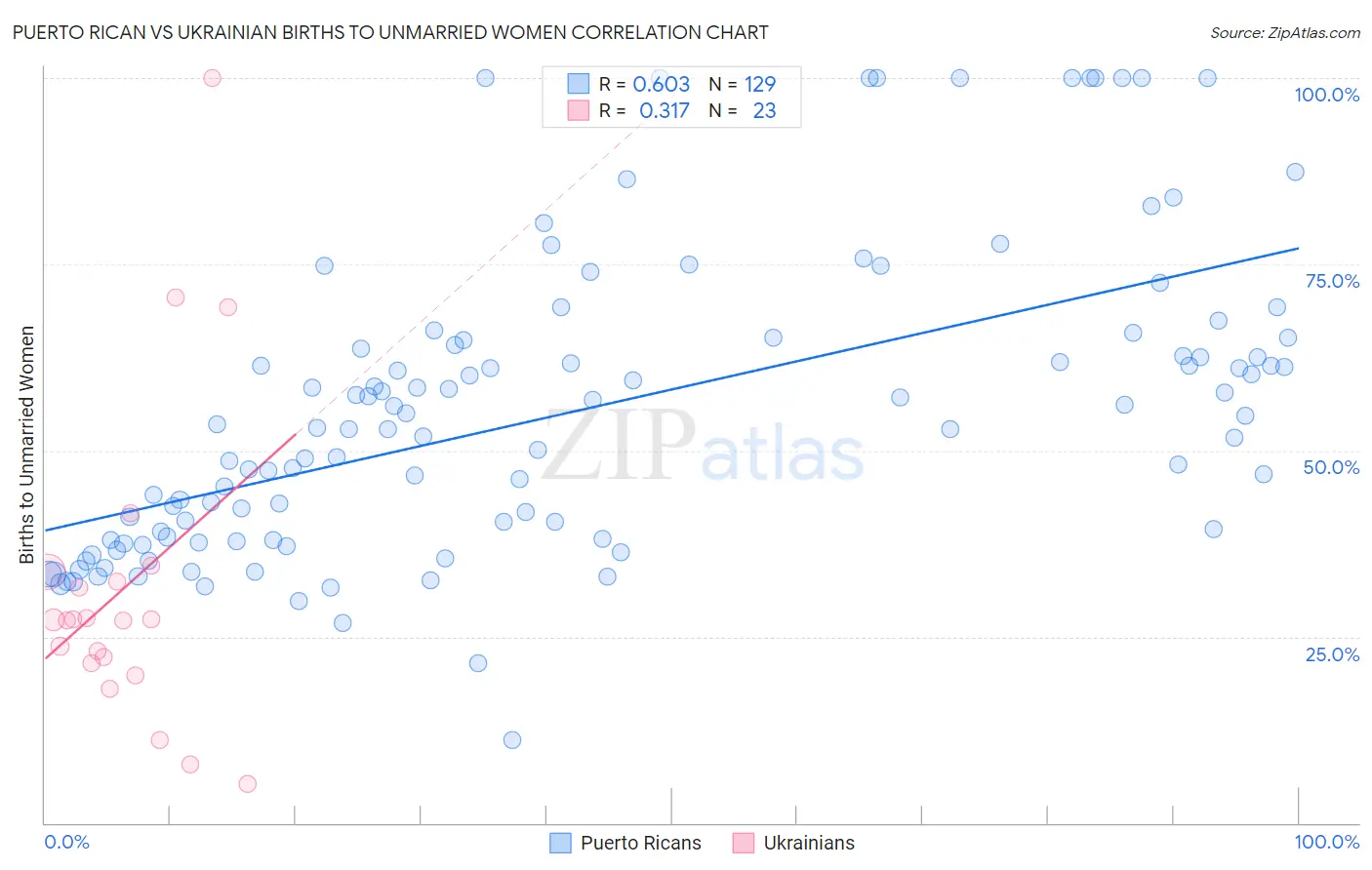 Puerto Rican vs Ukrainian Births to Unmarried Women