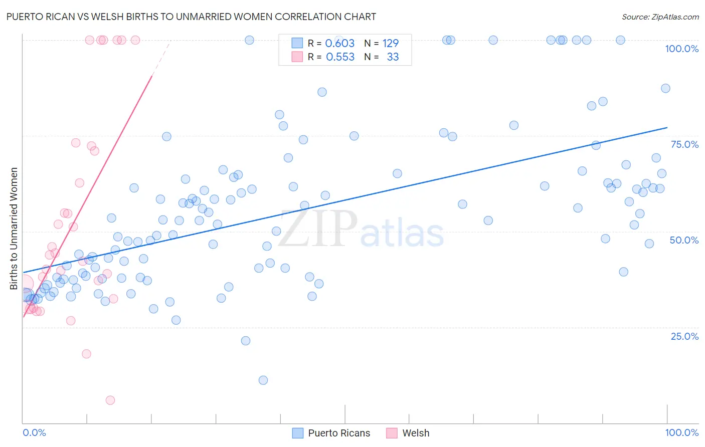 Puerto Rican vs Welsh Births to Unmarried Women