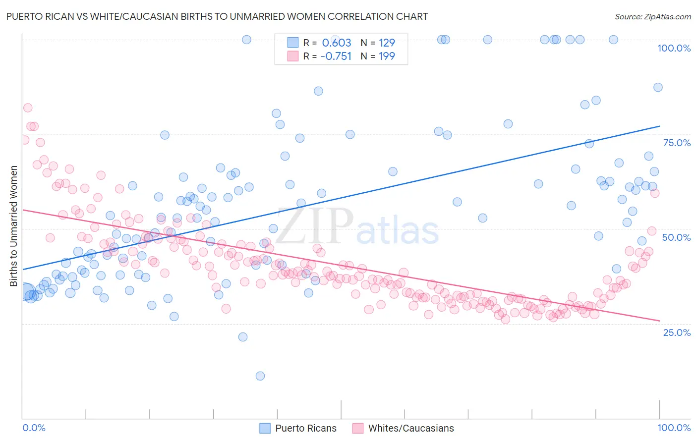 Puerto Rican vs White/Caucasian Births to Unmarried Women