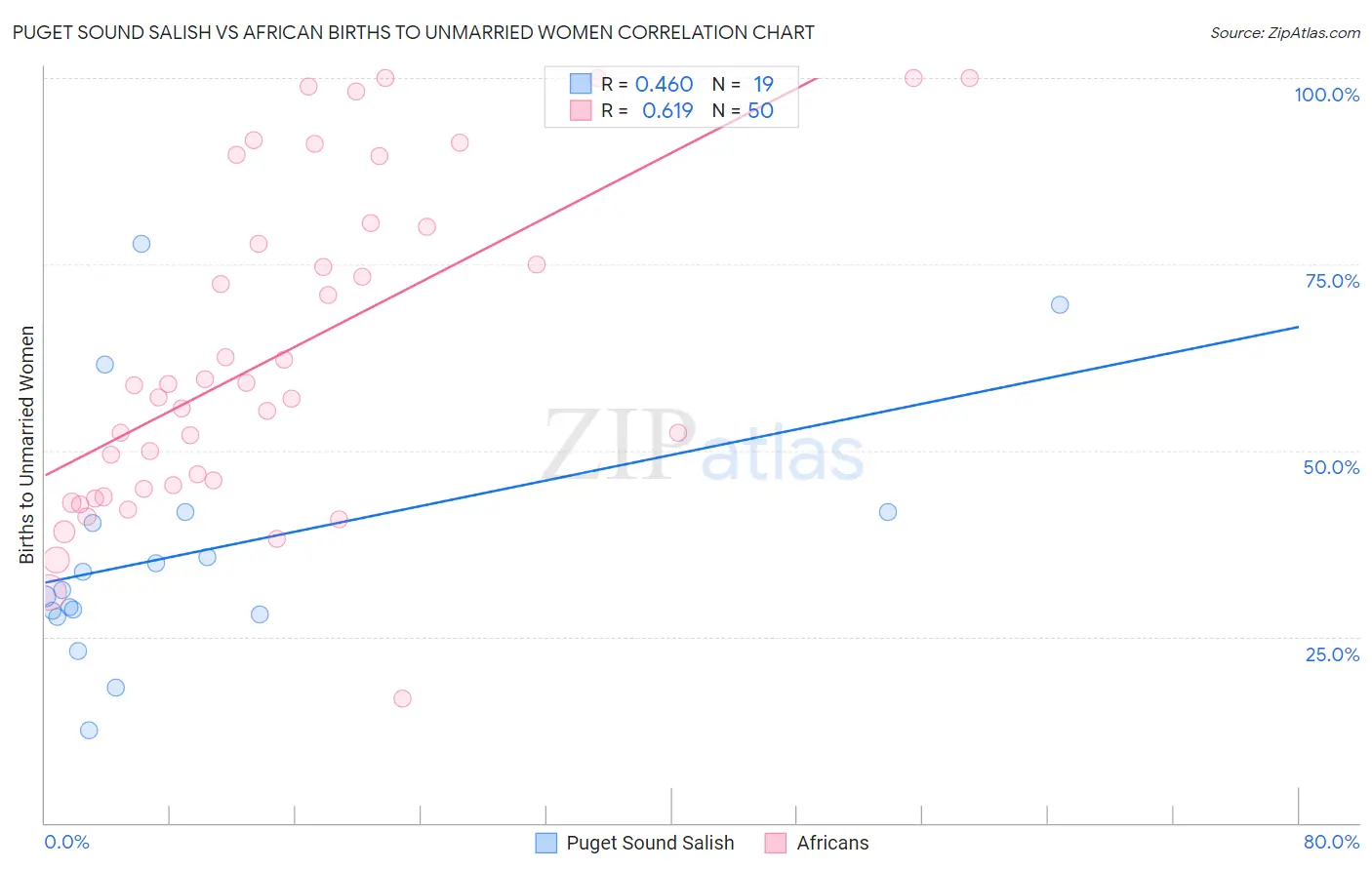 Puget Sound Salish vs African Births to Unmarried Women