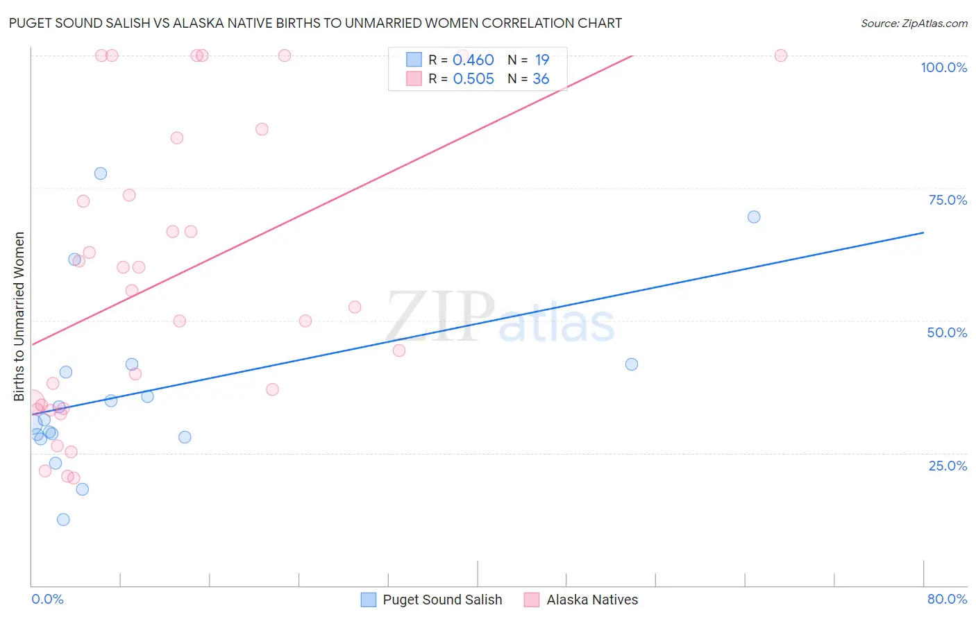 Puget Sound Salish vs Alaska Native Births to Unmarried Women