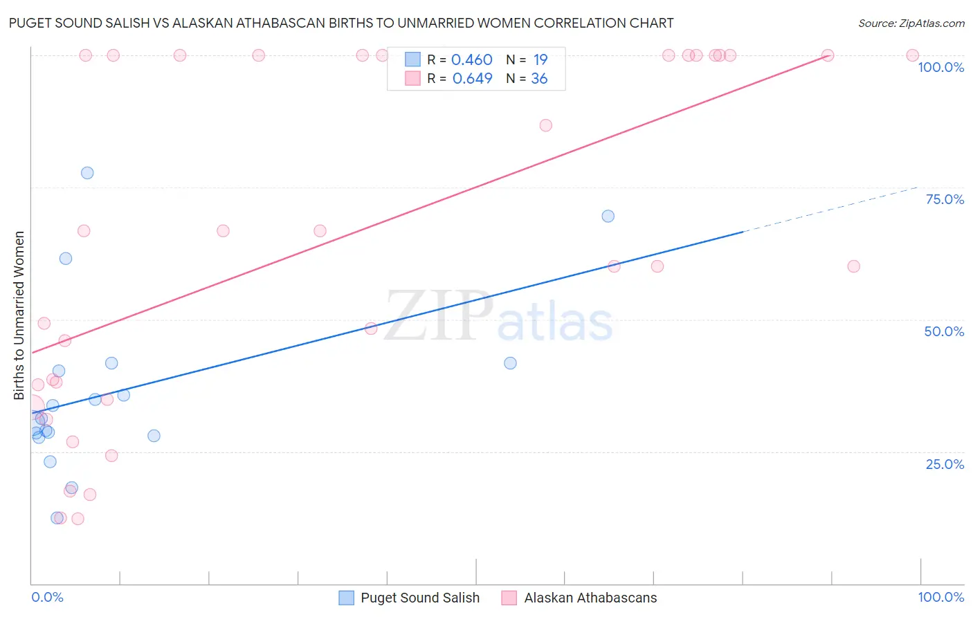Puget Sound Salish vs Alaskan Athabascan Births to Unmarried Women