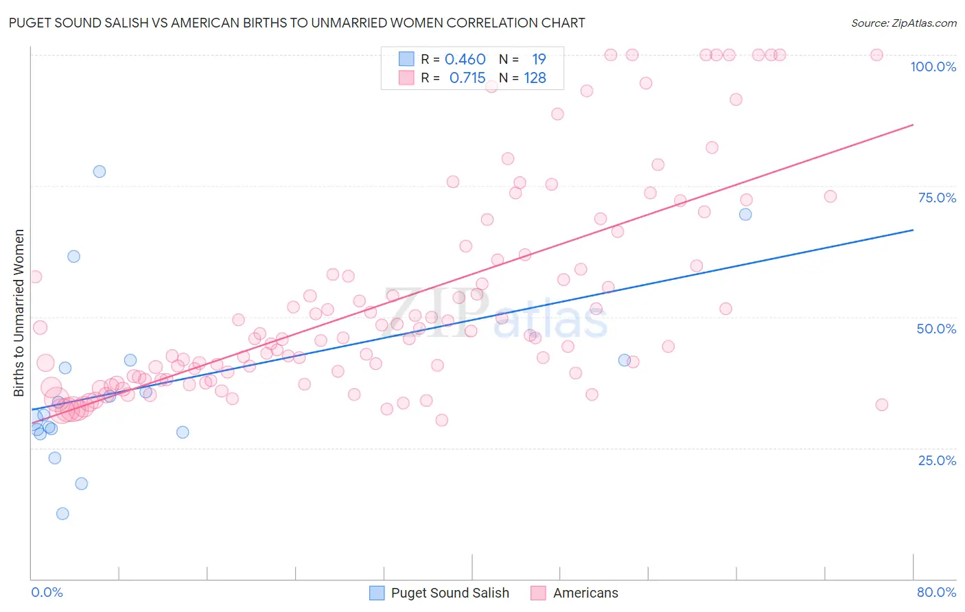 Puget Sound Salish vs American Births to Unmarried Women