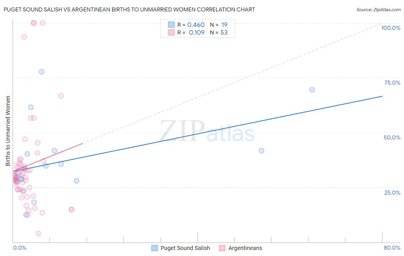 Puget Sound Salish vs Argentinean Births to Unmarried Women