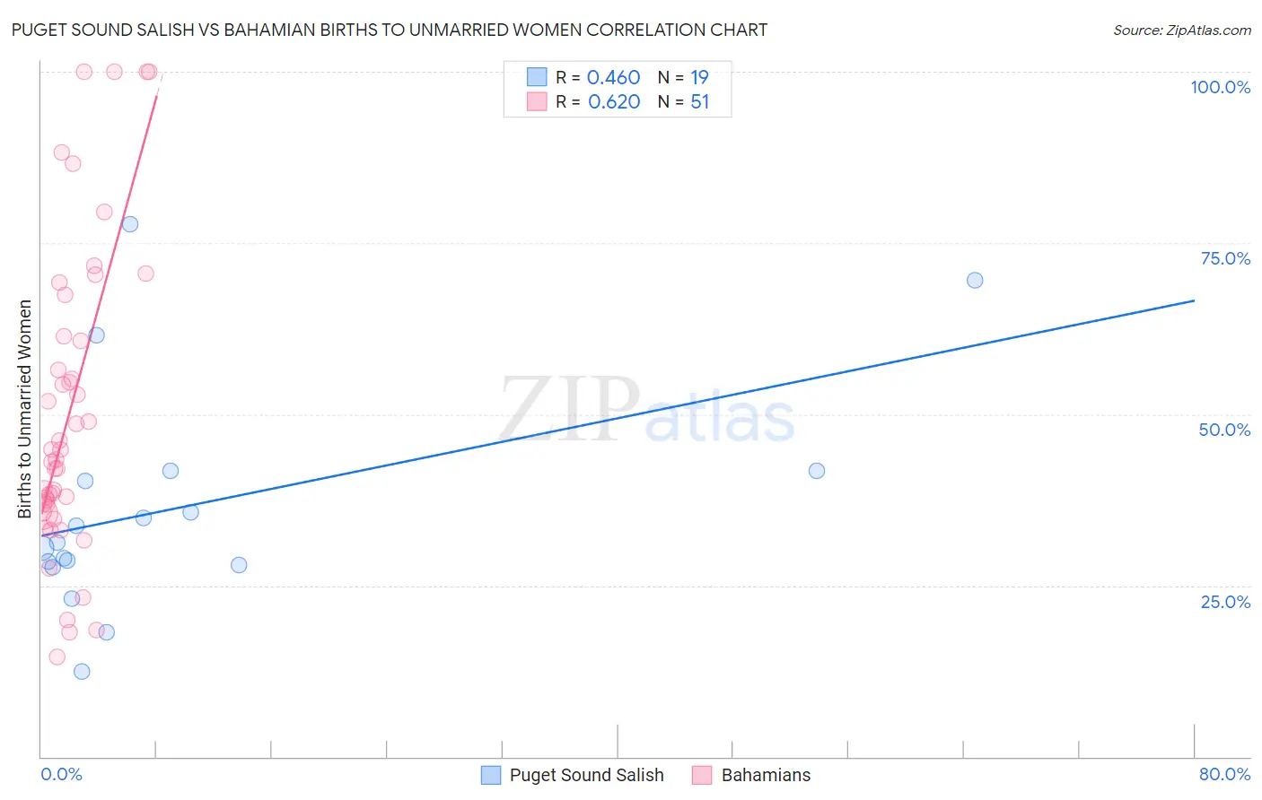 Puget Sound Salish vs Bahamian Births to Unmarried Women