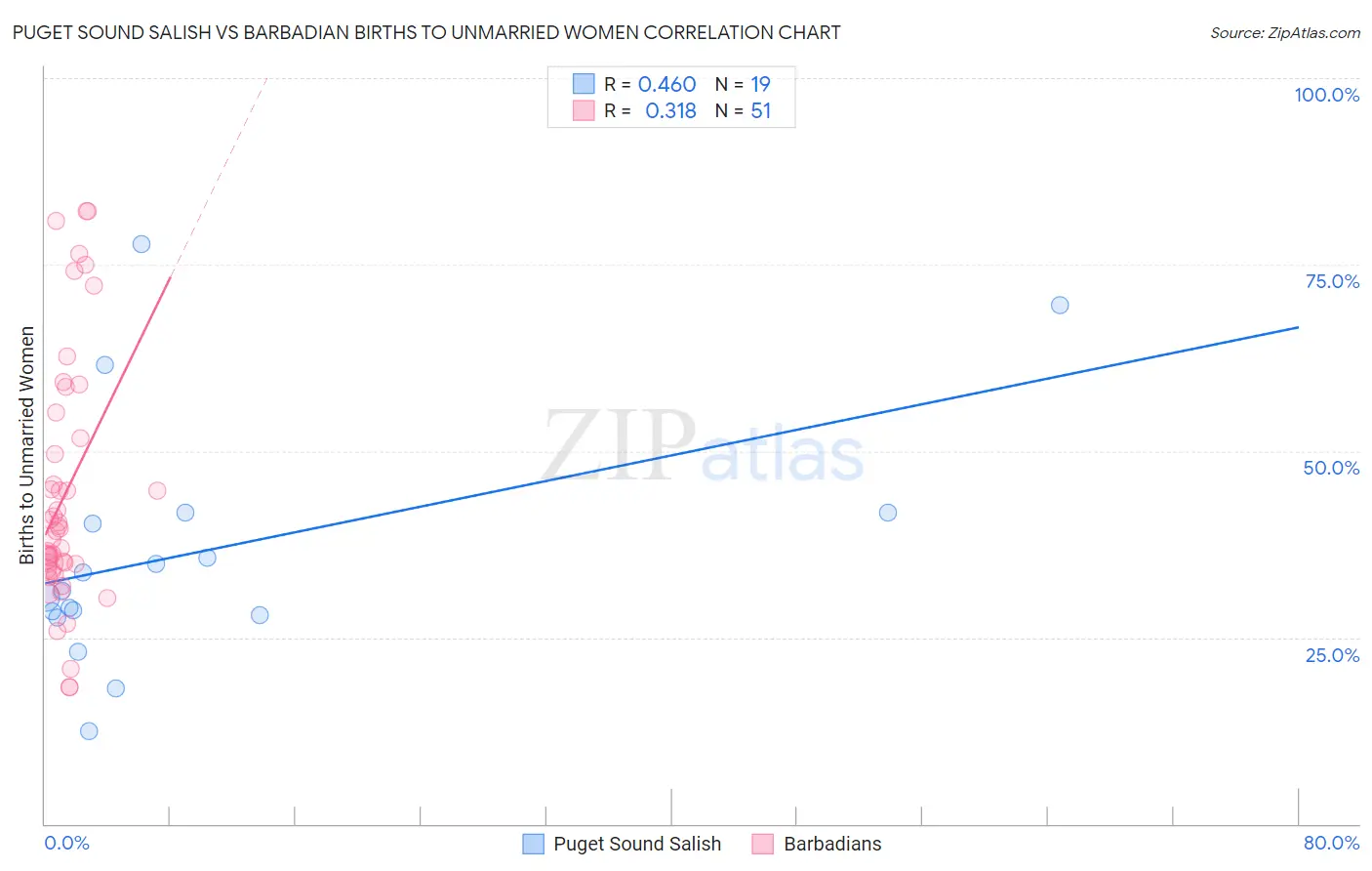 Puget Sound Salish vs Barbadian Births to Unmarried Women
