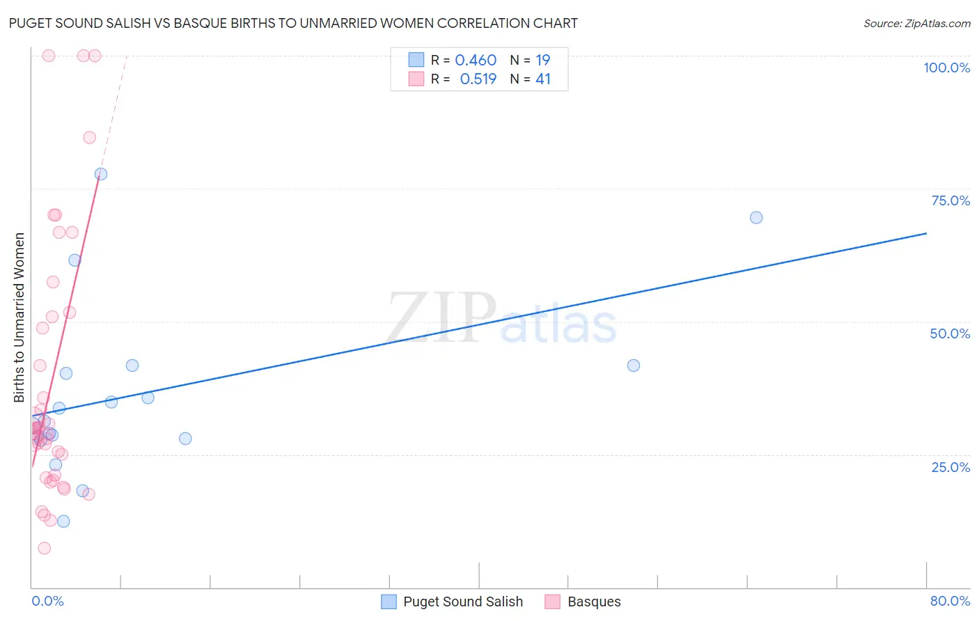 Puget Sound Salish vs Basque Births to Unmarried Women