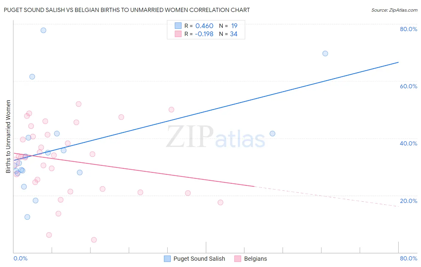 Puget Sound Salish vs Belgian Births to Unmarried Women