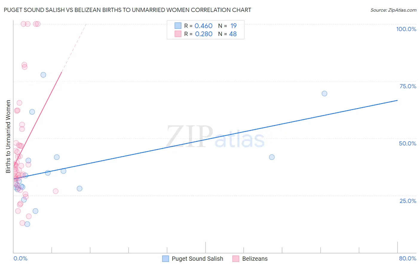 Puget Sound Salish vs Belizean Births to Unmarried Women