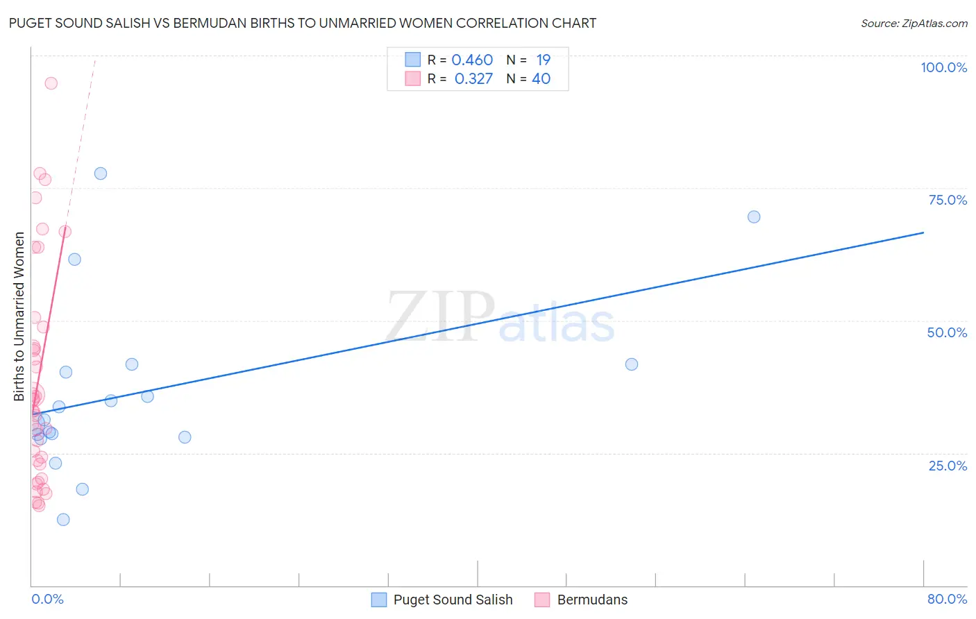 Puget Sound Salish vs Bermudan Births to Unmarried Women