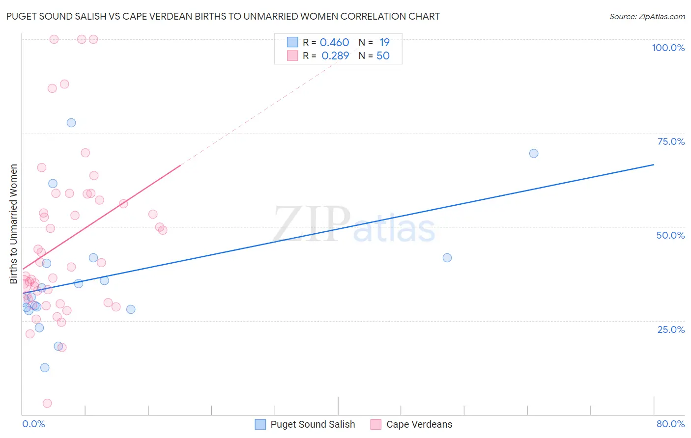Puget Sound Salish vs Cape Verdean Births to Unmarried Women