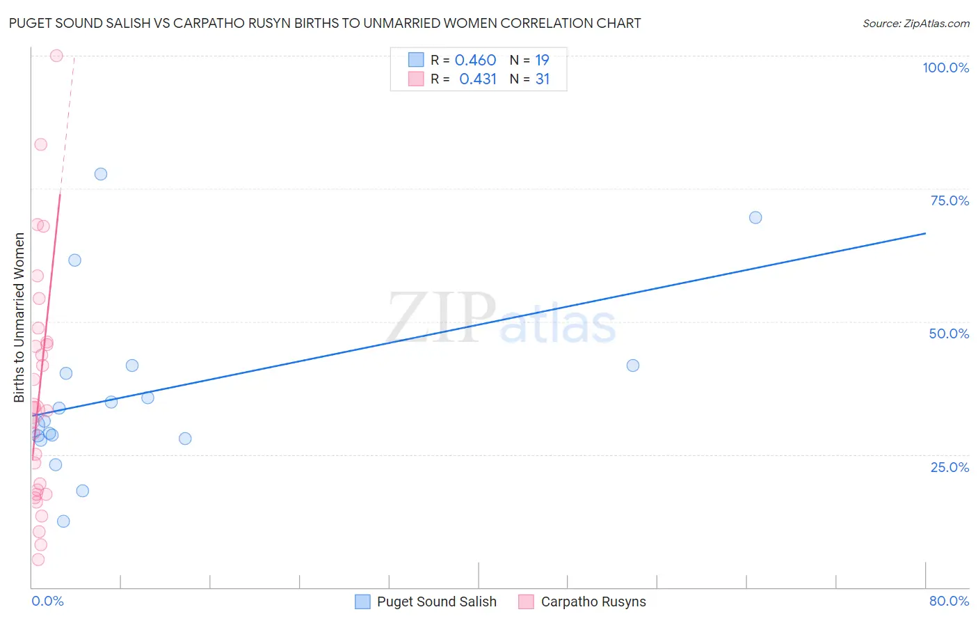 Puget Sound Salish vs Carpatho Rusyn Births to Unmarried Women