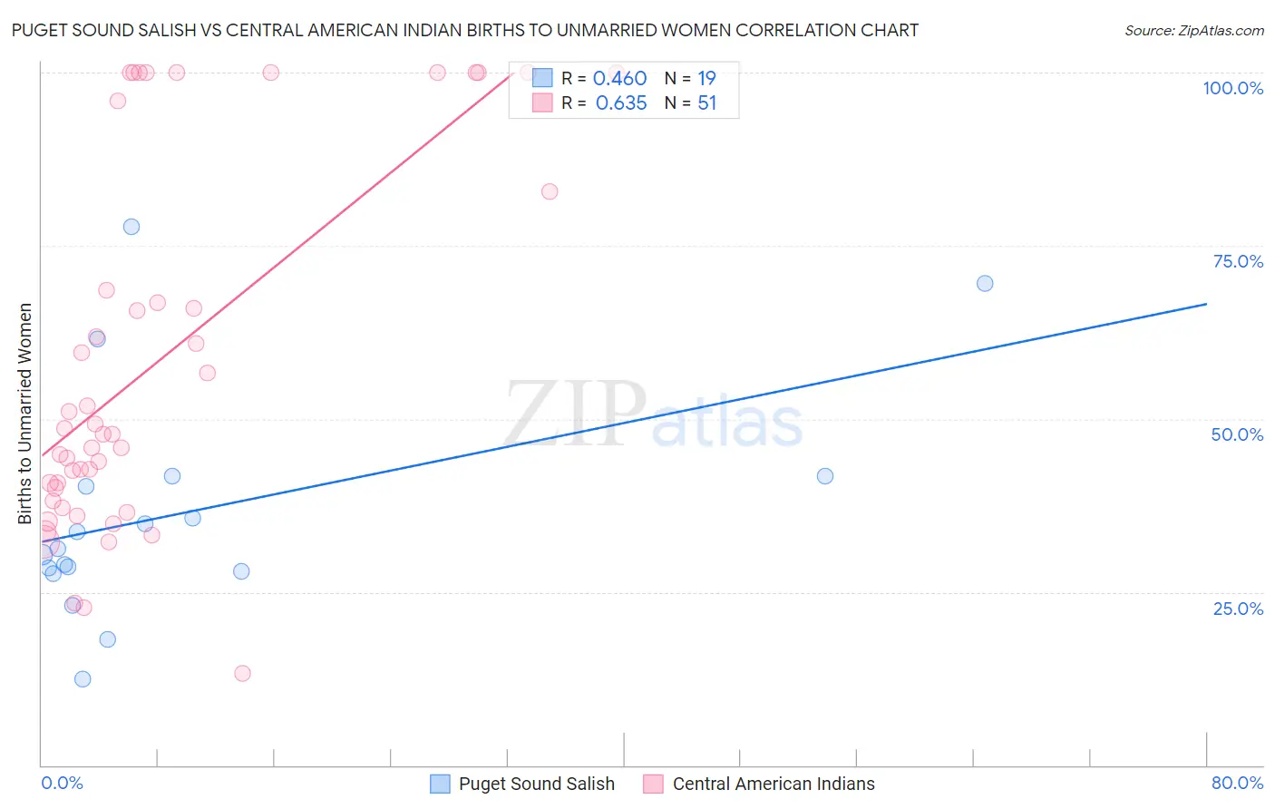 Puget Sound Salish vs Central American Indian Births to Unmarried Women