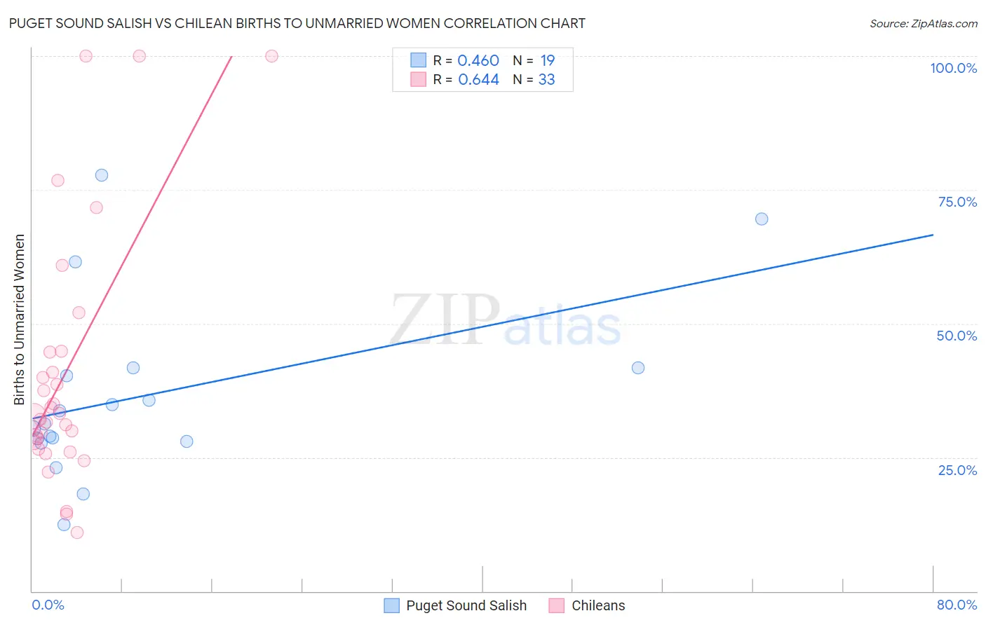 Puget Sound Salish vs Chilean Births to Unmarried Women