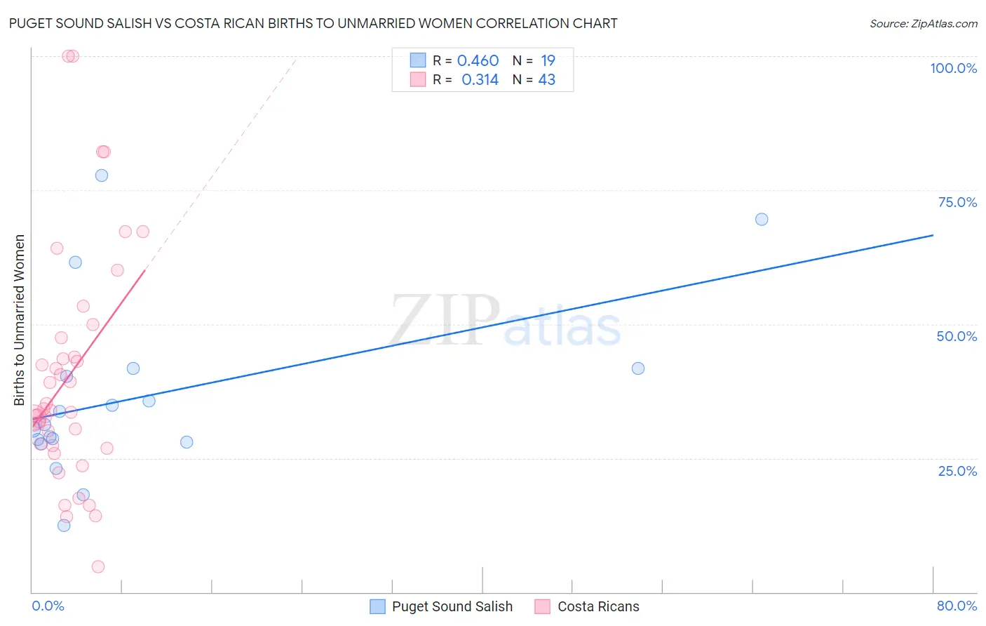 Puget Sound Salish vs Costa Rican Births to Unmarried Women
