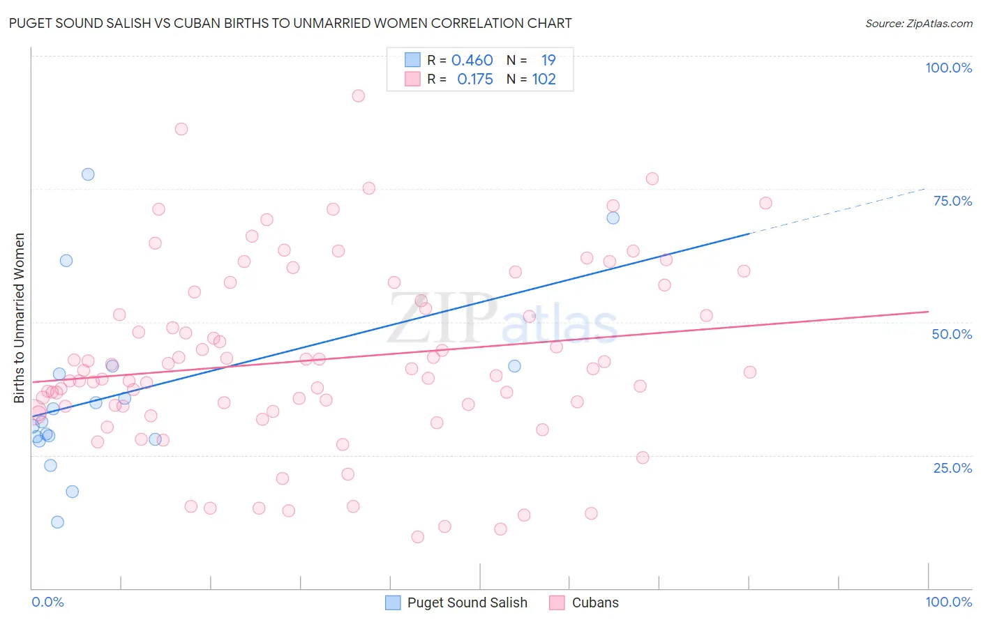 Puget Sound Salish vs Cuban Births to Unmarried Women