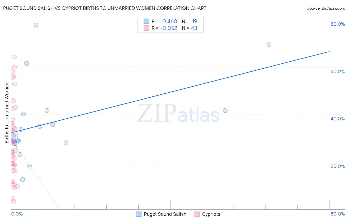 Puget Sound Salish vs Cypriot Births to Unmarried Women