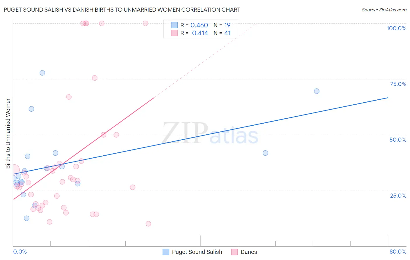 Puget Sound Salish vs Danish Births to Unmarried Women