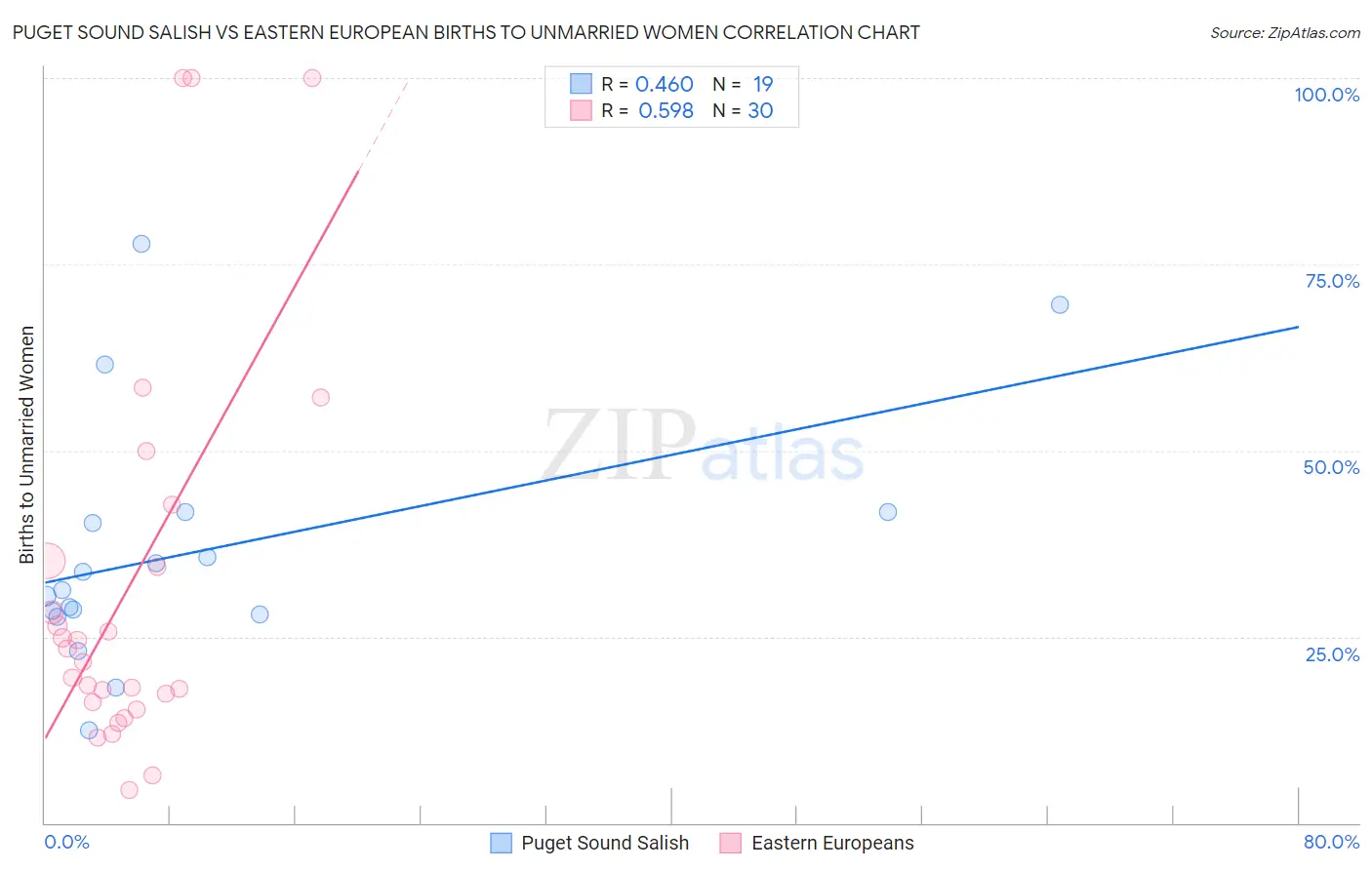 Puget Sound Salish vs Eastern European Births to Unmarried Women