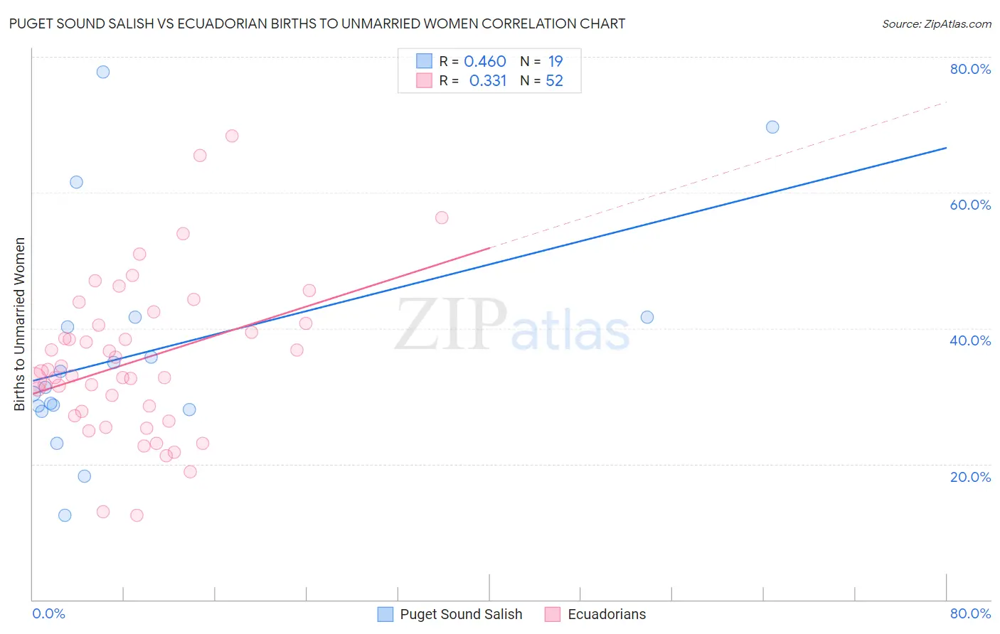 Puget Sound Salish vs Ecuadorian Births to Unmarried Women