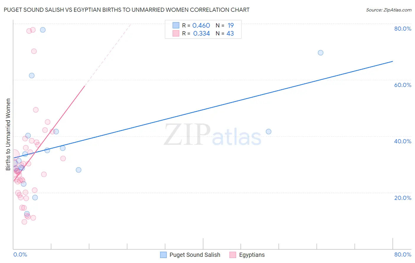 Puget Sound Salish vs Egyptian Births to Unmarried Women