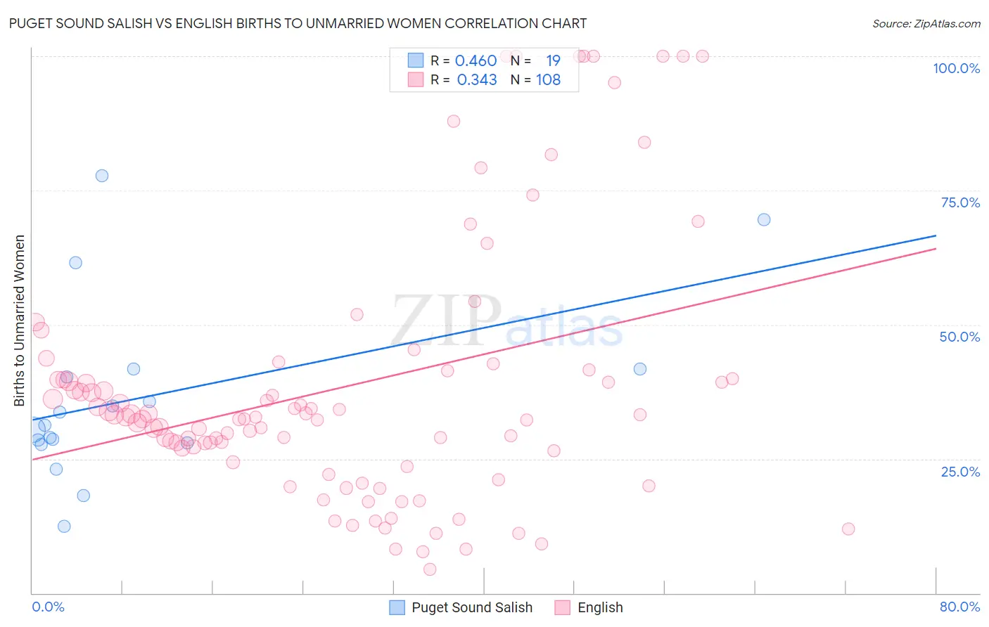 Puget Sound Salish vs English Births to Unmarried Women